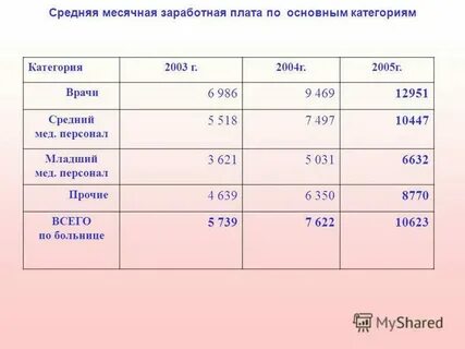 Месячная заработная плата работника это