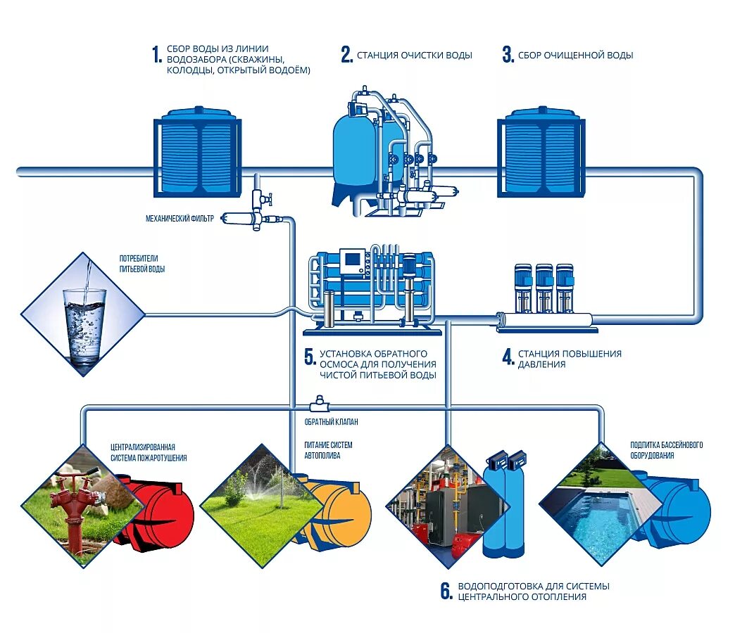Схема централизованной системы водоснабжения. Схема хозяйственно питьевого водопровода. Схема работы централизованного водопровода. Схемы централизованное горячее водоснабжение.