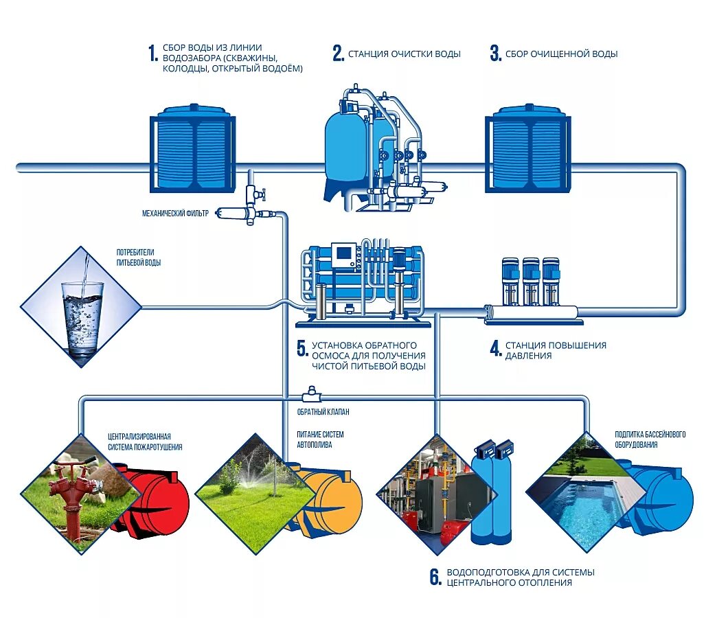 Схема централизованной системы водоснабжения. Схема хозяйственно питьевого водопровода. Схема работы централизованного водопровода. Схемы централизованное горячее водоснабжение. Подача воды потребителям