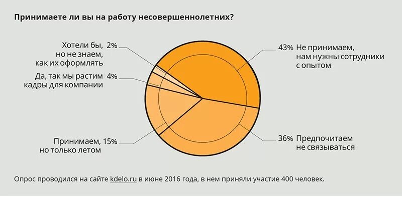 Количество часов работы для несовершеннолетних. Трудоустройство подростков опрос. Время работы несовершеннолетних. Часы работы несовершеннолетних.