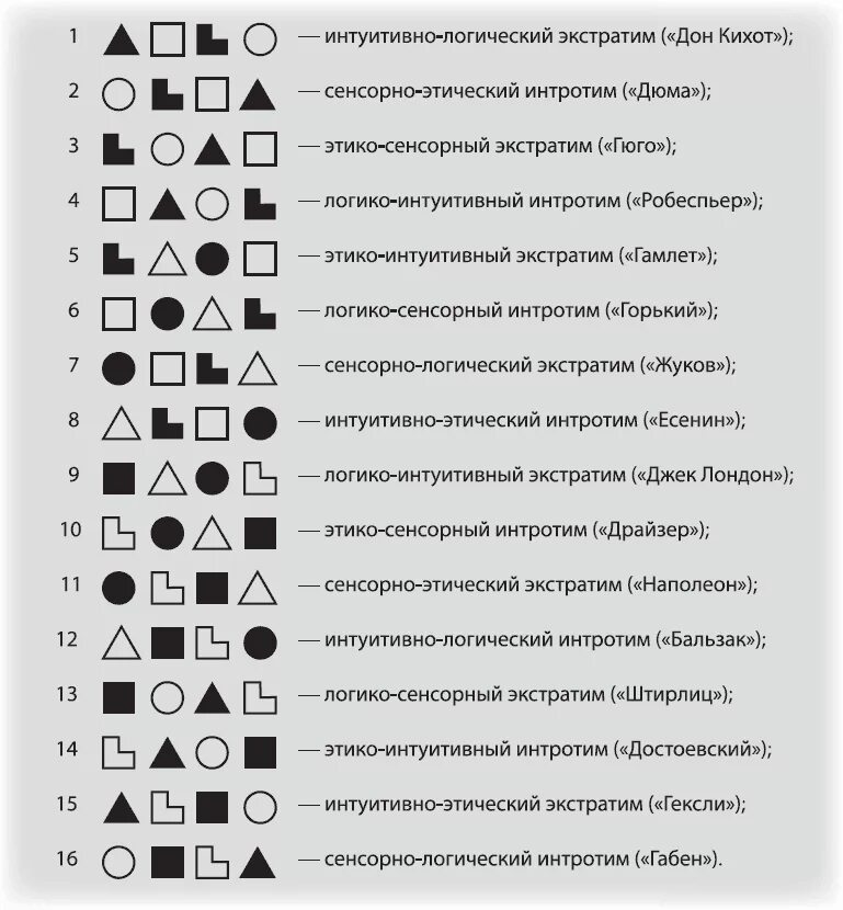 Соционика функции. Соционика схема типов. модель а соционика таблица. соционика типы модель а. соционика схема функций.