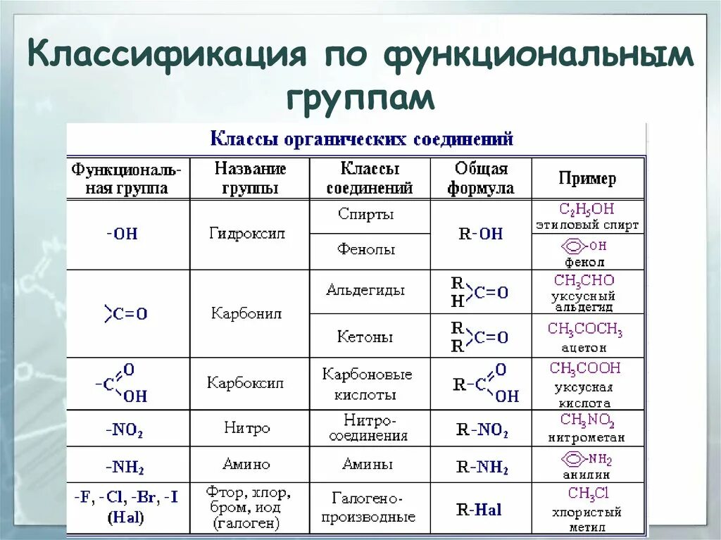 Основные классы органических веществ химия. Классификация органических соединений по функциональным группам. Классификация органических веществ по функциональным группам. Классификация органических веществ по типу функциональной группы.
