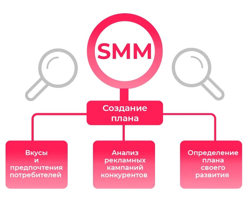 Этапы социальных сетей. Этапы продвижения в социальных сетях. Схема продвижения в социальных сетях. Стратегия продвижения. Стратегия продвижения в соц сетях.