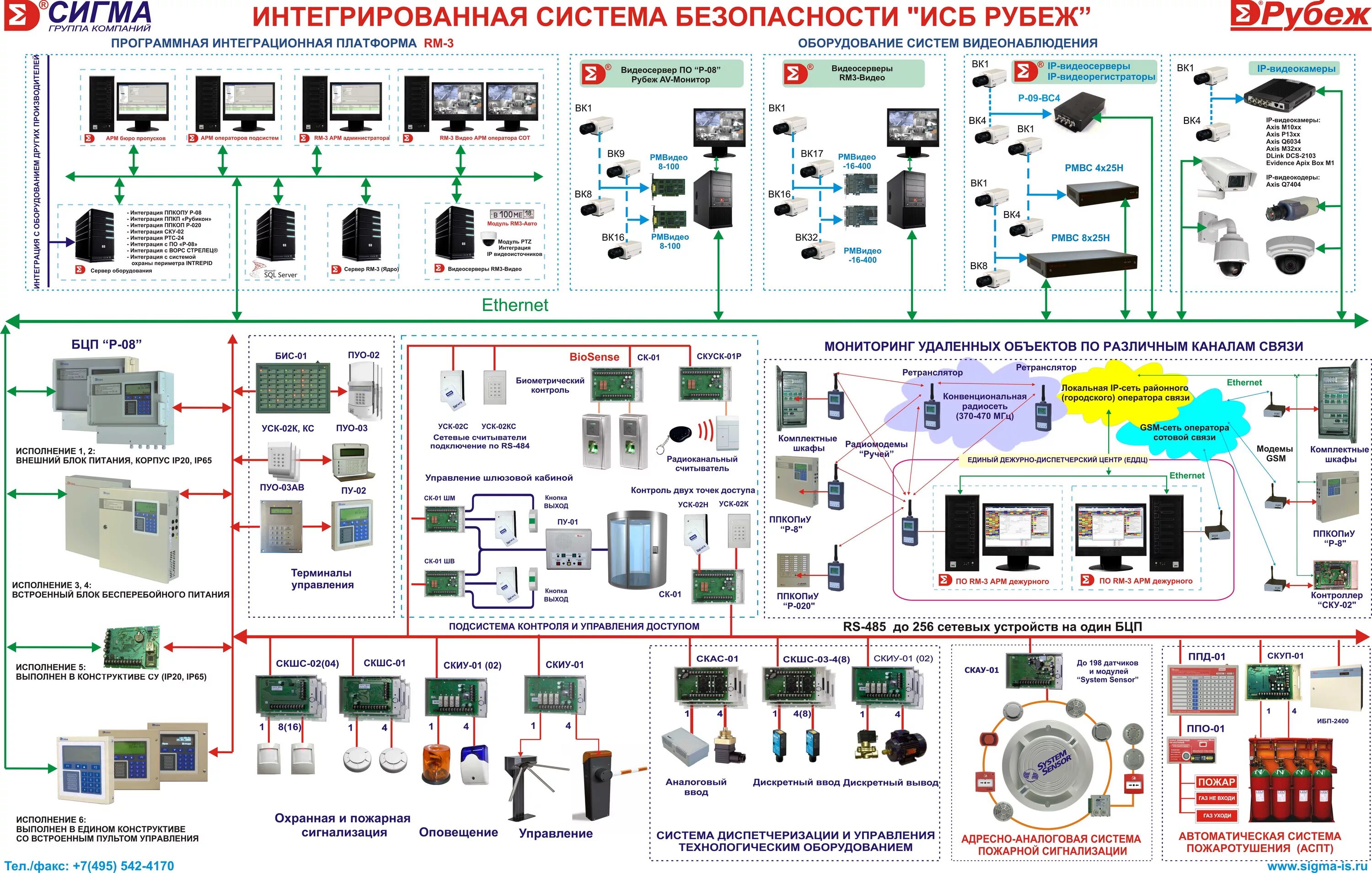 Контроль безопасности технических средств. Структурная схема ИСБ "рубеж 08. Пожарная сигнализация рубеж структурная схема. Структурная схема системы пожарной сигнализации рубеж. Интегрированная система безопасности (ИСБ).