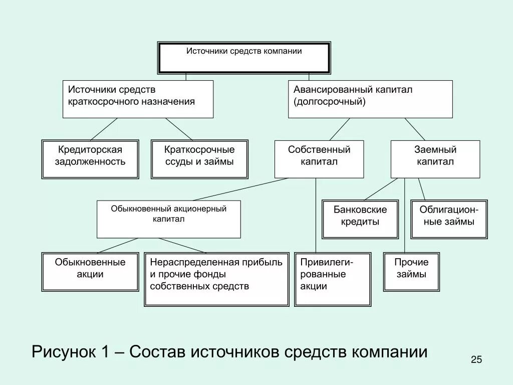 Обыкновенный акционерный капитал. Источники средств компании. Авансированный капитал. Источники средств предприятия. Авансируемый капитал это.