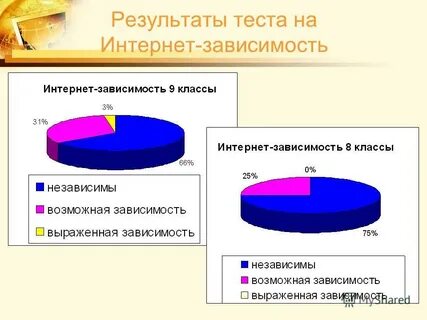 Тест на зависимость