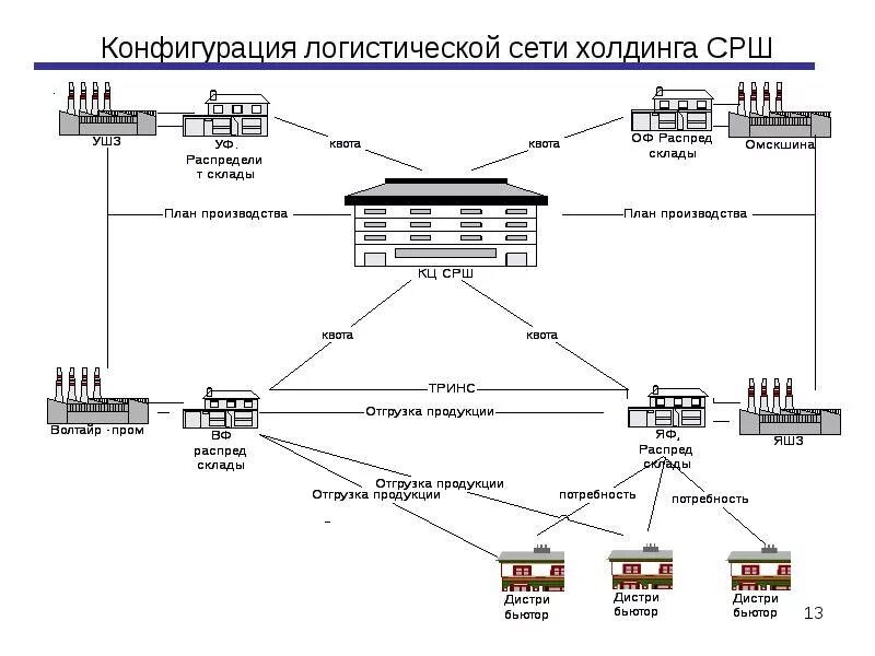 Сети логистики. Логистическая сеть. Конфигурирование сети. Логистическая сеть пример. Конфигурирование логистической системы.