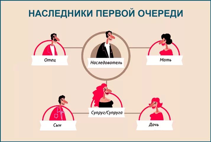 Родственник гк рф. Наследство по закону очередность наследования мужа. Наследнтеи пеовоц лчереди. Наследники первой очереди. Наследники первойточереди.