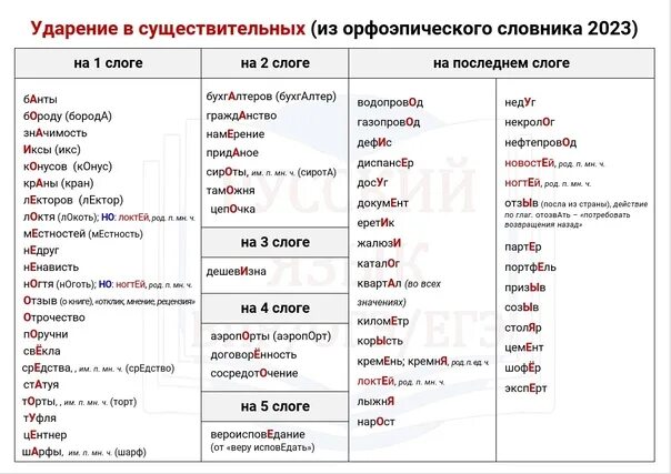 Правильные ударения егэ