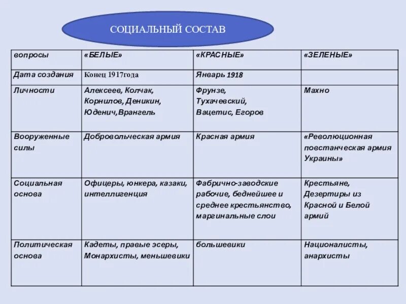 Социалисты вопросы. Белые красные зеленые в гражданской войне таблица. Социальный состав зеленых в гражданской войне. Участники гражданской войны таблица красные белые зеленые.