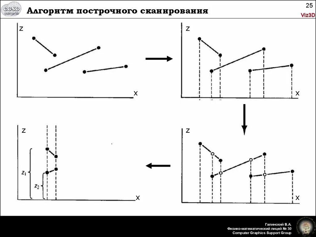 Алгоритм 25. Алгоритм построчного сканирования. построчный алгоритм. алгоритмы сканирования поверхности. визуализация алгоритма сканирующего окна.
