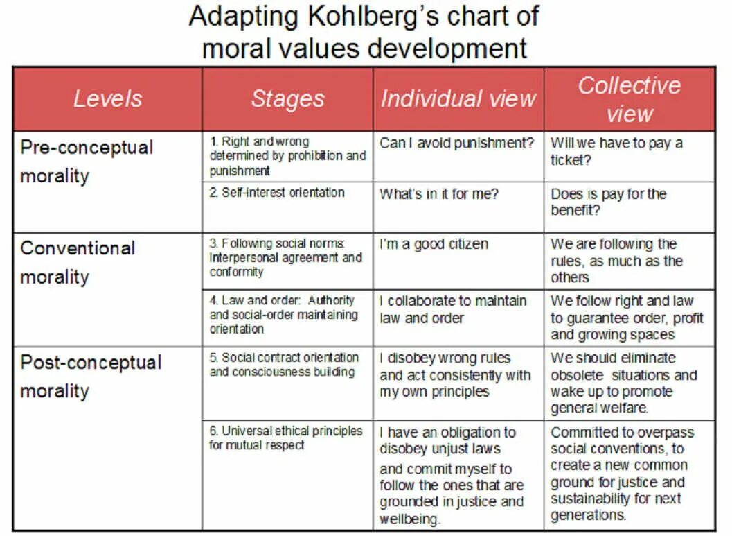 Stages of moral Development (Kohlberg). Theory of moral Development. Kohlberg Stages. Kohlberg's Levels of moral Development. Social orders