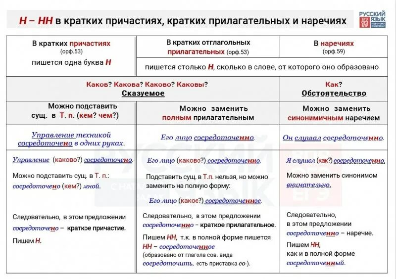 Одна и две н в суффиксах прилагательных причастий и наречий. Н и нн в прилагательных и причастиях таблица. Н и нн в кратких причастиях и кратких прилагательных. Н и нн в прилагательных и причастиях и наречиях. Правила н и нн в прилагательных и причастиях и наречиях.