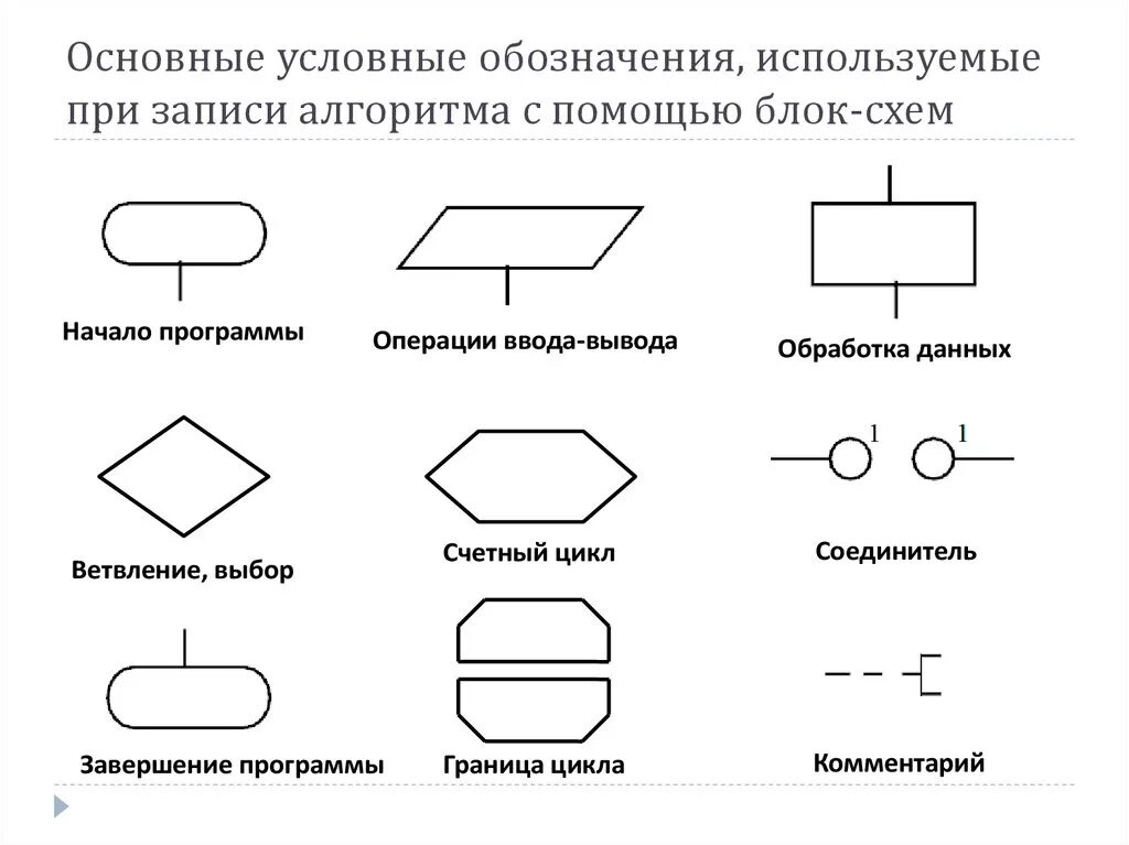 Обозначения в блок схемах алгоритмов. Условные обозначения, применяемые в блок-схемах.. Как обозначается цикл в блок схеме. Обозначение блок схем в информатике.