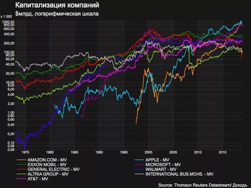 Kapitalizatsia_krupneishih_kompaniy_ssha. Капитализация это. Корпорации США капитализация. Amazon капитализация.