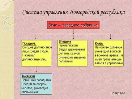 Власть в новгороде в 12 веке
