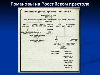 1613 романовы на русском престоле