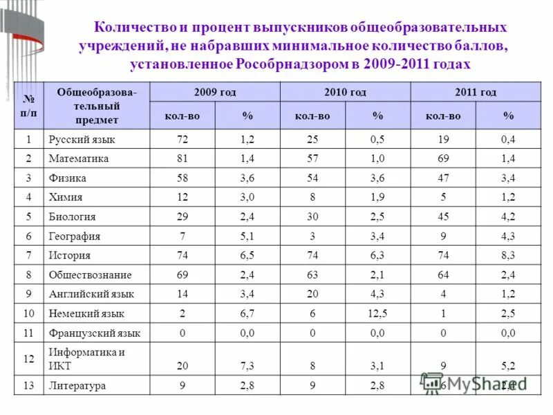 Рособрнадзор минимальное количество баллов