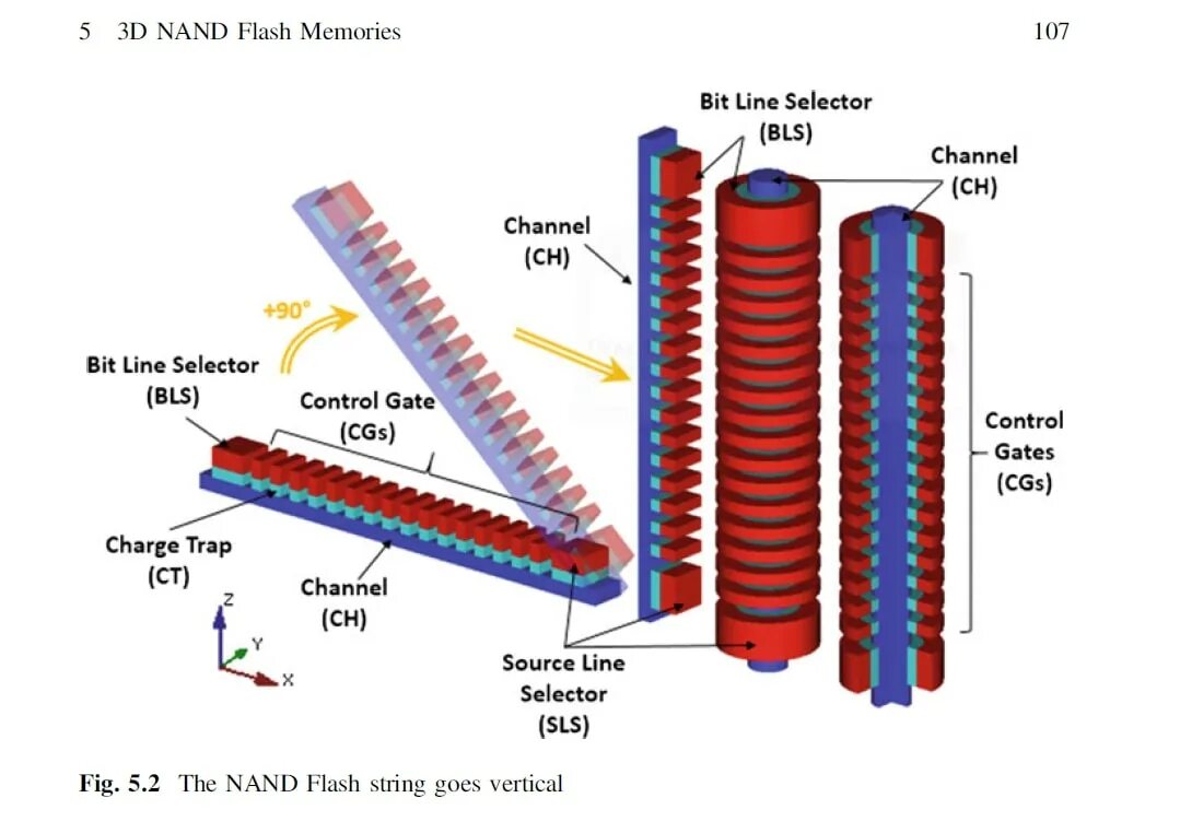 3d nand 3 бит. 2d nand. nand flash. 3d nand. урса nand.