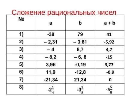 Сложение рациональных чисел презентация