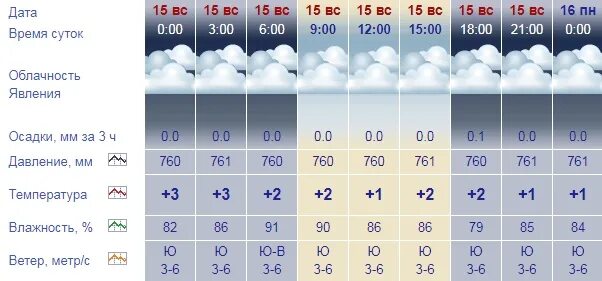 Погода 6 7 февраля. Температура осадки облачность. Температура ветра. Облачность в октябре. Дата температура ветер облачность осадки.