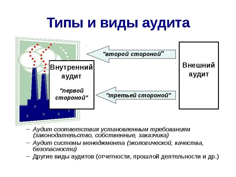 Внешний контроль аудита. Внешний аудит СМК. Внешний и внутренний аудит. Внутренний и внешний аудит качества. Виды аудита внешний и внутренний.