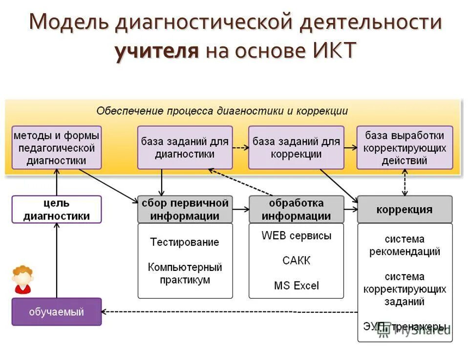 модель методического сопровождения. модель формирования профессиональной компетентности. организационная модель организации. модель профессиональной деятельности учителя начальной школы. модели работы психолога.