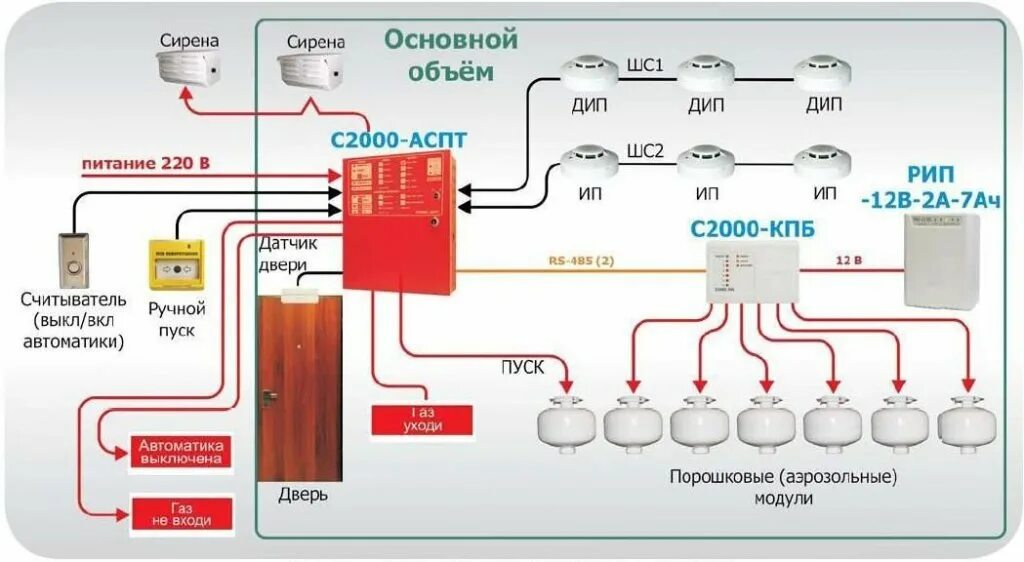 Система газового пожаротушения на базе с2000-КПБ. С2000-АСПТ + система газового пожаротушения. Схема подключения модуля порошкового пожаротушения. Схема системы пожаротушения на с2000-КПБ. Аупт в пожарной безопасности