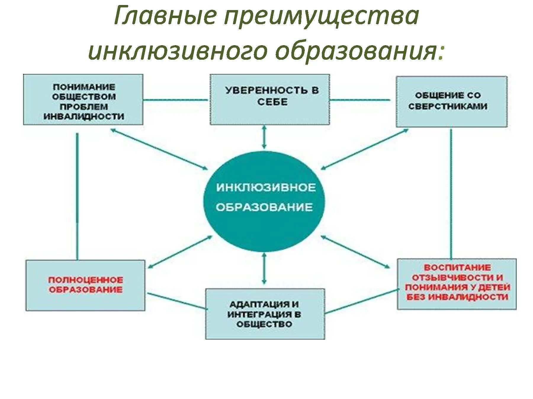 Модели инклюзивного образования детей. Схема модели инклюзивного образования. Достоинства инклюзивного образования. Главные преимущества инклюзивного образования. Схема инклюзивного образования в школе.