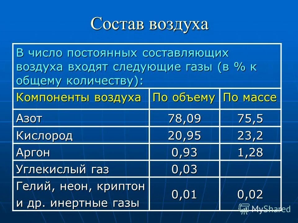 атмосферный воздух состав атмосферного воздуха. диаграмма из чего состоит воздух. состав газов в воздухе. массовый состав воздуха. какие газы входят в состав воздуха.
