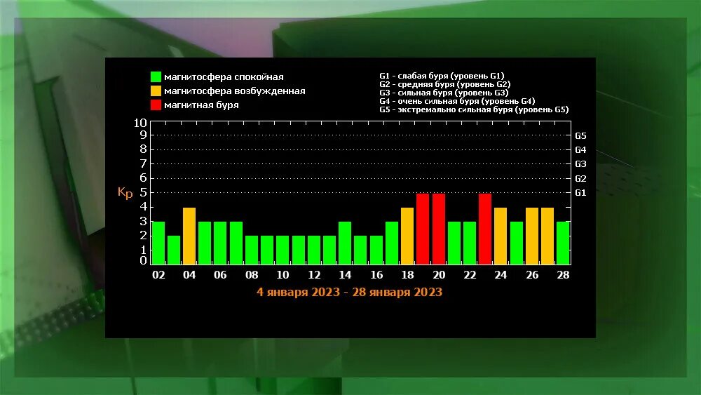 Магнитные бури в январе. Магнитные бури в январе 2023. Магнитные бури в январе 2023г в Москве. Завтра ожидается буря магнитная.