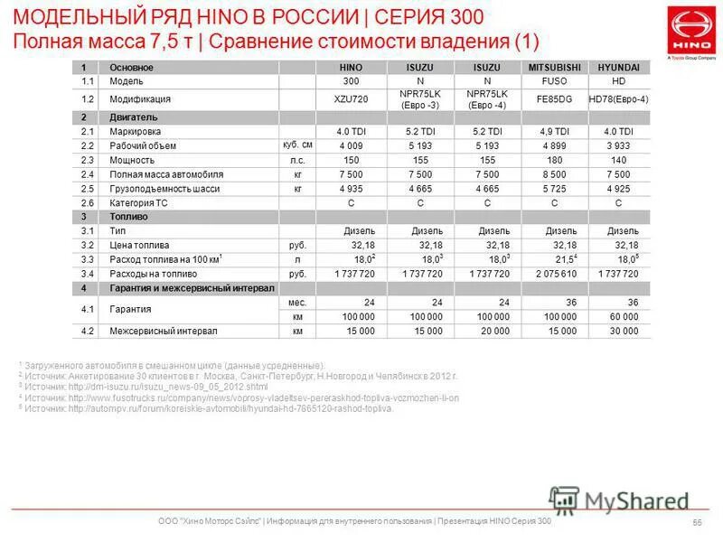 Характеристика евро 3. Расход топлива hino 300. расход hino 300 топлива на 100. заправочные емкости хино 300 евро 4. расход топлива hino 500.