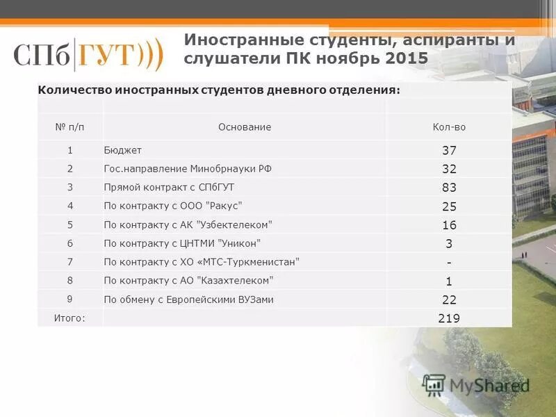 Третий курс университета какой уровень образования. Списки студентов СПБГУТ. Количество иностранных аспирантов в России. СПБГУТ рейтинг успеваемости студентов. Низкая успеваемость студентов вуза.