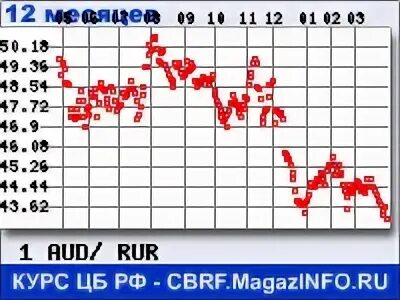 Курс рубля к австралийскому
