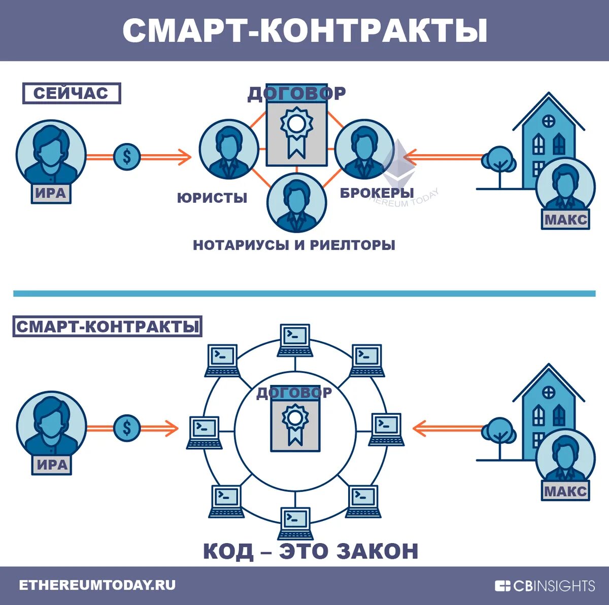 Схема смарт контрактов на эфириум. Смарт-контракт блокчейн Ethereum. Блокчейн схема. Схема работы блокчейна.