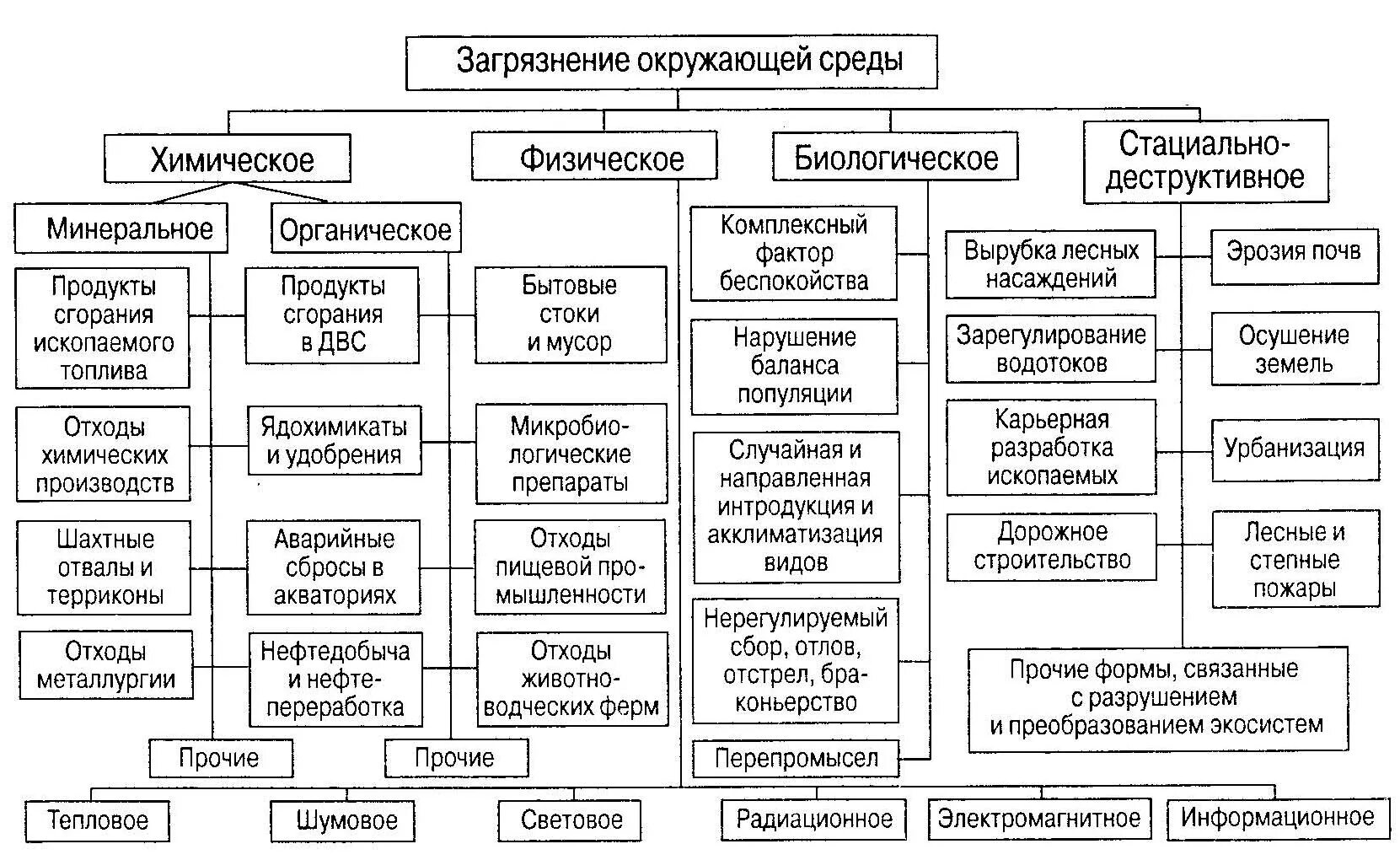 Загрязнение окружающей среды схемы. Классификация загрязнений окружающей среды. Классификация загрязнителей окружающей среды схема. Схема видов загрязнителей окружающей среды. Блок схема классификация загрязнителей.