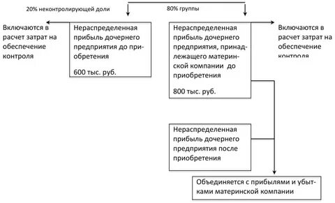 Расходы за счет нераспределенной прибыли