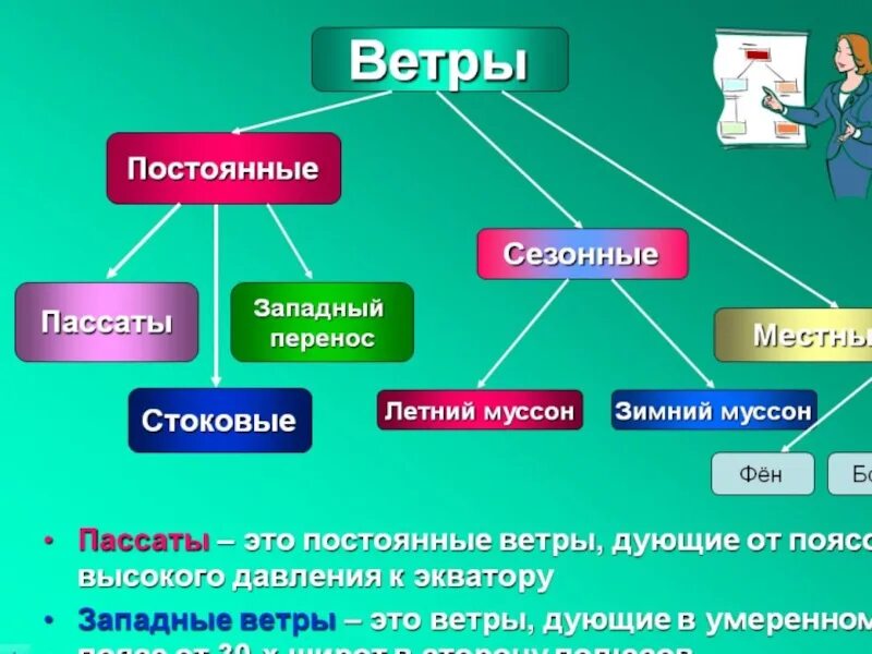 Муссонами является. Постоянные ветры. Какие бывают постоянные ветры. Постоянные ветры география 7 класс. Постоянные ветры схема.