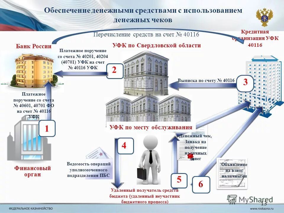 Схема вывода денежных средств из бюджета. Вывод средств с казначейского счета. Схема работы казначейства. Казначейский счет схема работы. Бюджетное учреждение казначейство