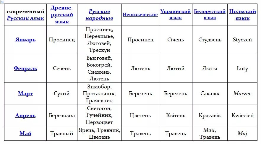 Месяца на башкирском языке. Славянские названия. Месяца на татарском языке. Названия месяцев на татарском языке. Квитень какой месяц по русски с украинского