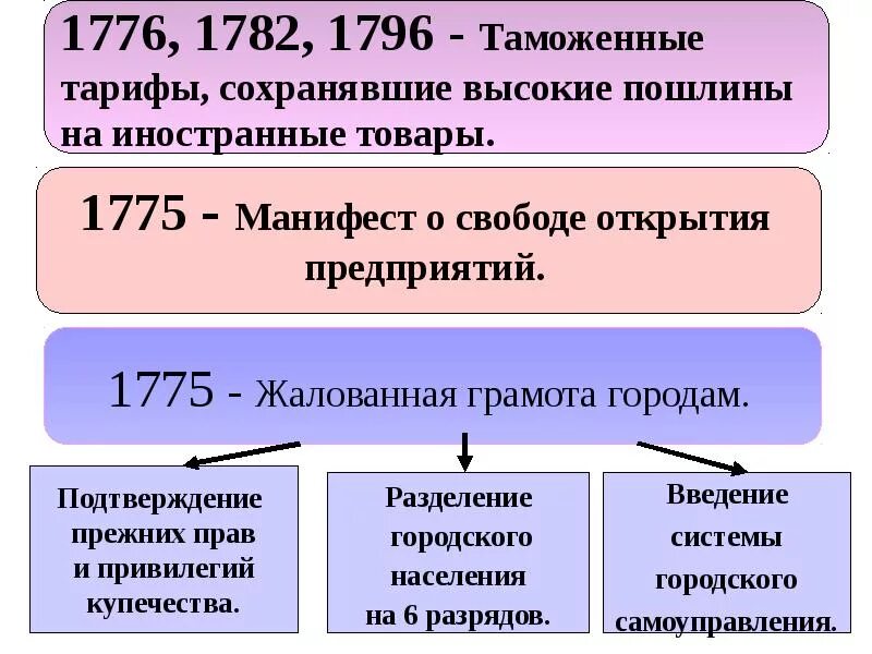 Класс жизнь империи в 1775 1796 гг. Внутренняя политика Екатерины 2 1762-1796. Внутренняя политика Екатерины 2. Внутренняя политика Екатерины II. Таможенная реформа при Екатерине 2.