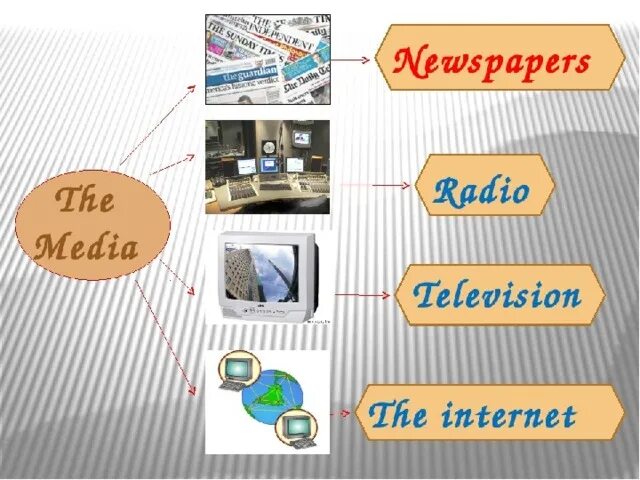 Mass Media урок в 9 классе. СМИ на английском. Урок английского по теме средства массовой информации. Схема СМИ по английскому.