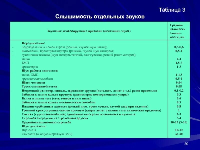 Таблица слышимости. Дальность распространения звука. Таблица дальности слышимости. Таблица слышимости звуков.