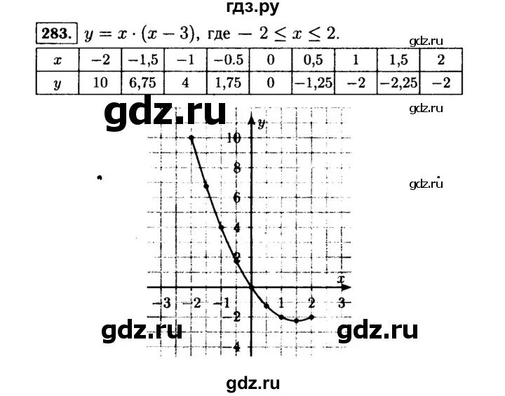 Математика 6 класс страница 67 упражнение 283. Алгебра 7 класс упражнение 283.