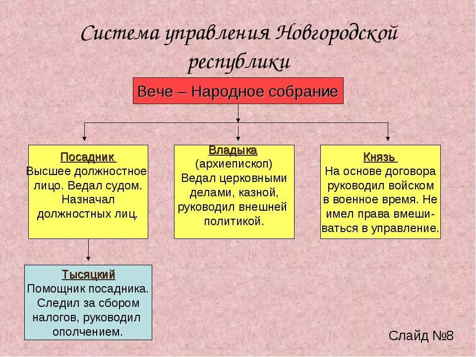 Схема управления Новгородской землей. Должности в Новгородской Республике. Высшие должностные лица Новгородской Республики. Управление Новгородской Республикой. Посадник тысяцкий князь владыка