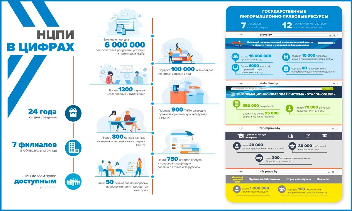 НЦПИ национальный центр правовой информации Республики Беларусь. Инфографика Беларусь 2022. Национальный правовой интернет портал РБ. Портал правовой информации РБ. Pravo by законы