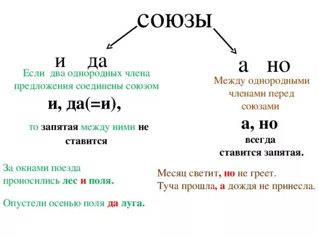 Почему является союзом. Ставится ли запятая между однородными членами предложения. Между двумя однородными членами ставится запятая. Правило когда ставится запятая при союзах.