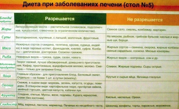 Диета при печени что можно кушать таблица. Диета 5. диета номер 5. диета стол номер 5. 5 стол питания.