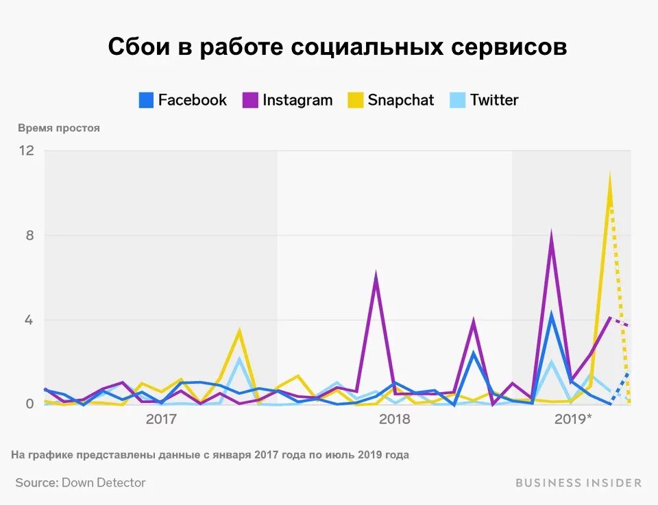 Сбой Инстаграм рейтинг. Рейтинг рейтинг инстаграма и фейсбука. Была в сети 2019 году. Социальные сети 2019