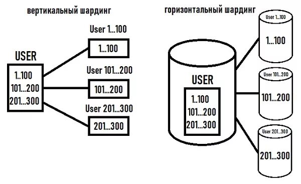 Шардинг базы данных. Шардинг бд. Шардирование данных это. Postgresql логическая схема. Горизонтальный шардинг бд.